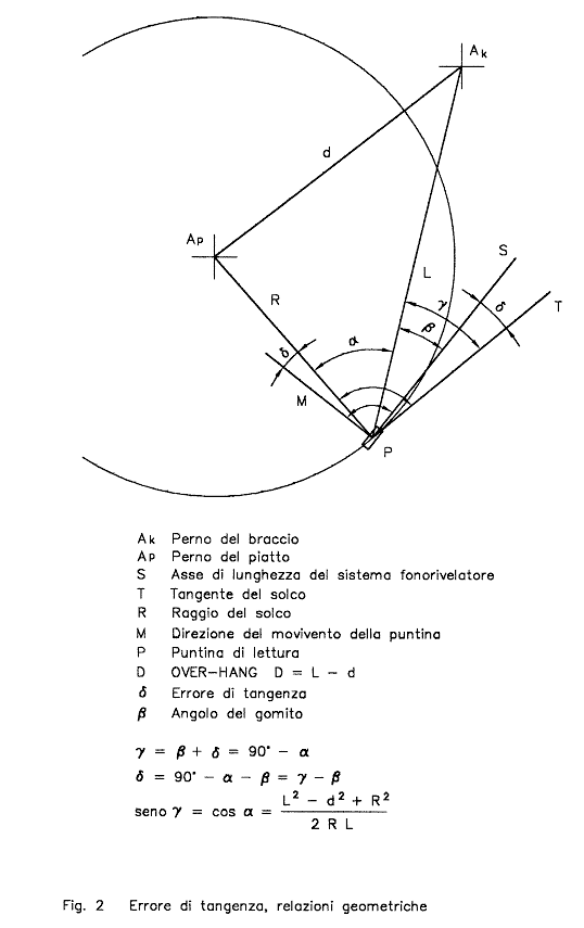 Lunghezza braccio giradischi Cap11fig2