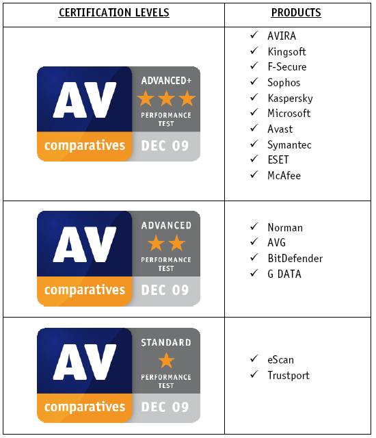 قلعة مايكروسوفت لحماية حاسوبك Microsoft Security Esentials ضربة بيل جيتس للفيروسات AV-Comparatives