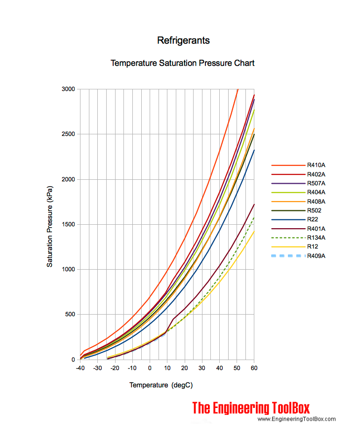 العلاقة بين الضغط ودرجة حرارة التشبع  لمركبات التبريد Refrigerant-temperature-pressure-chart-kpa