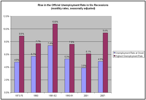 The REAL Unemployment Rate Unemployment