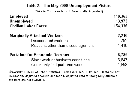 The REAL Unemployment Rate Unemployment2