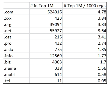 .tel in comparison with other TLDs Top-tld-alexa