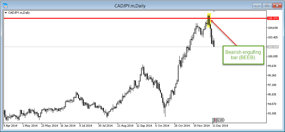 Forex Counter Trend Trading With Price Action Cadjpy-d2