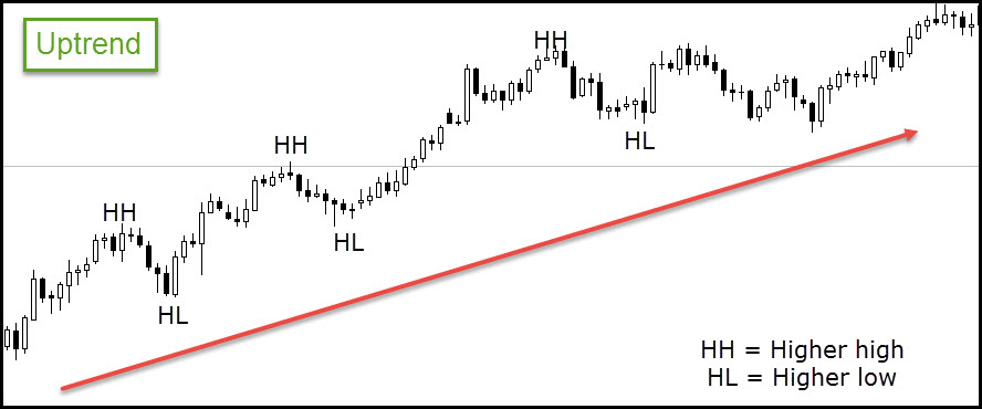 Forex Counter Trend Trading With Price Action Uptrend