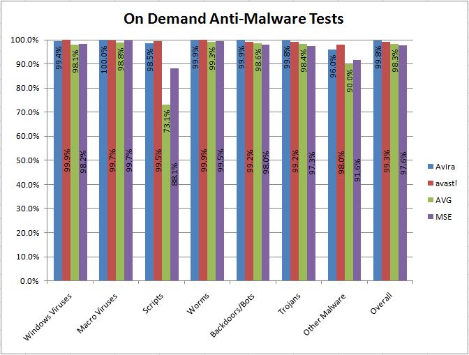 Comparison between Microsoft Security Essentials, Avira, avast!, and AVG 2010-12-03_013817