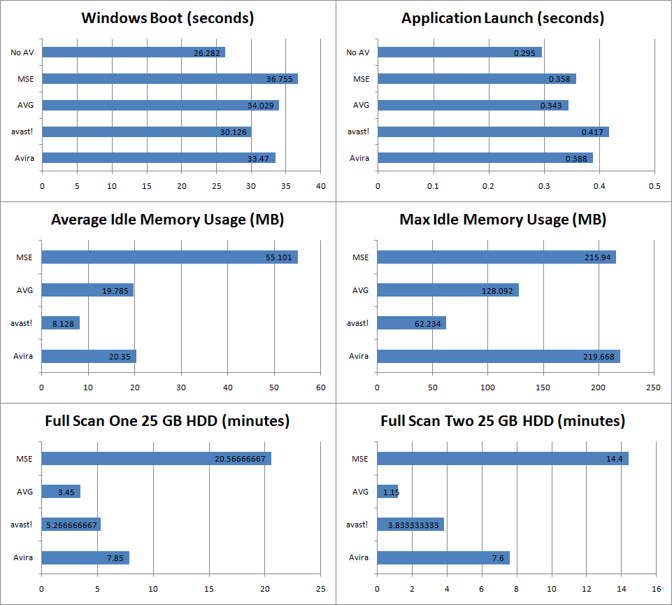 Comparison between Microsoft Security Essentials, Avira, avast!, and AVG 2010-12-03_030419
