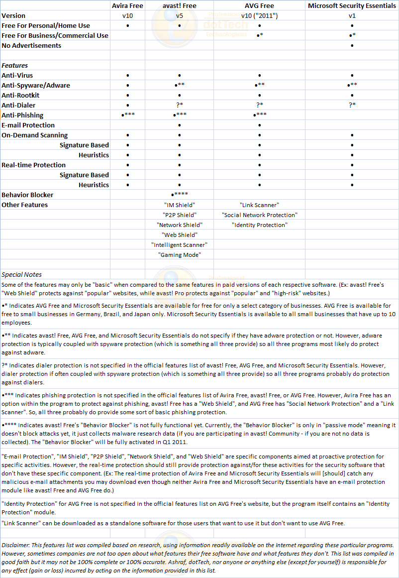 Comparison between Microsoft Security Essentials, Avira, avast!, and AVG 2010-12-09_213803