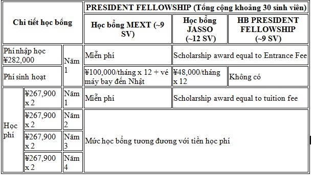 Du học Nhật Bản 2014 – Học bổng đại học của các trường theo chương trình Global 30 Global-30