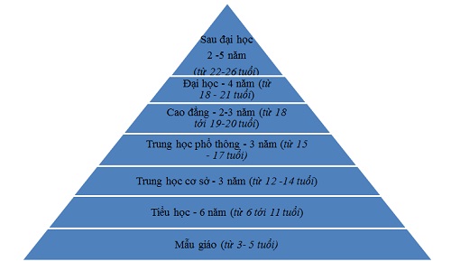 Bạn hiểu gì về hệ thống giáo dục Hàn Quốc He-thong-giao-duc-Han-Quoc-2