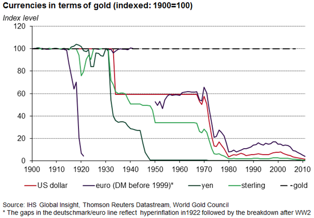 [Crise économique] (3) - Page 10 Currencies_gold_1900-2010