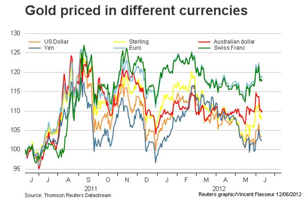 Eurozone critical mass: How it could all go down this summer with Italy and Finland exiting and banks in flames Goldcore_bloomberg_chart1_13-06-12