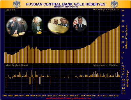 réserves d'or de la banque centrale de russie  - Page 2 Goldcore_bloomberg_chart7_19-11-14