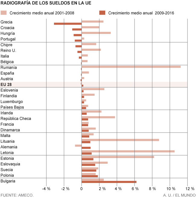 Informe  CES. Salarios en Europa.Trabajadores de siete países de la UE tienen sueldos inferiores a los de hace ocho años 14894351374165