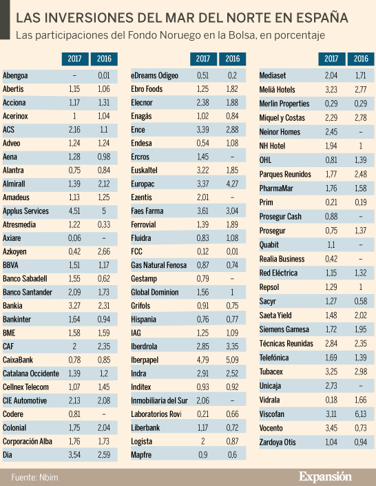 El Fondo Noruego invierte un 27% más en España 15198132968606