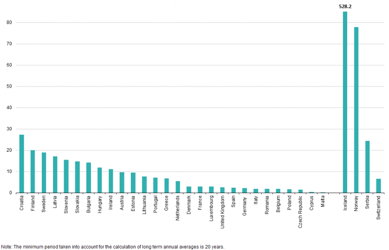 Croatia Tops EU for Freshwater Resources 800px-Freshwater_resources_per_inhabitant_%E2%80%94_long-term_annual_average_%281_000_m%C2%B3_per_inhabitant%29