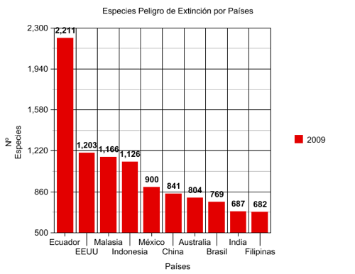 Principales paises con animales en peligro de extinción Graph_500x386shkl