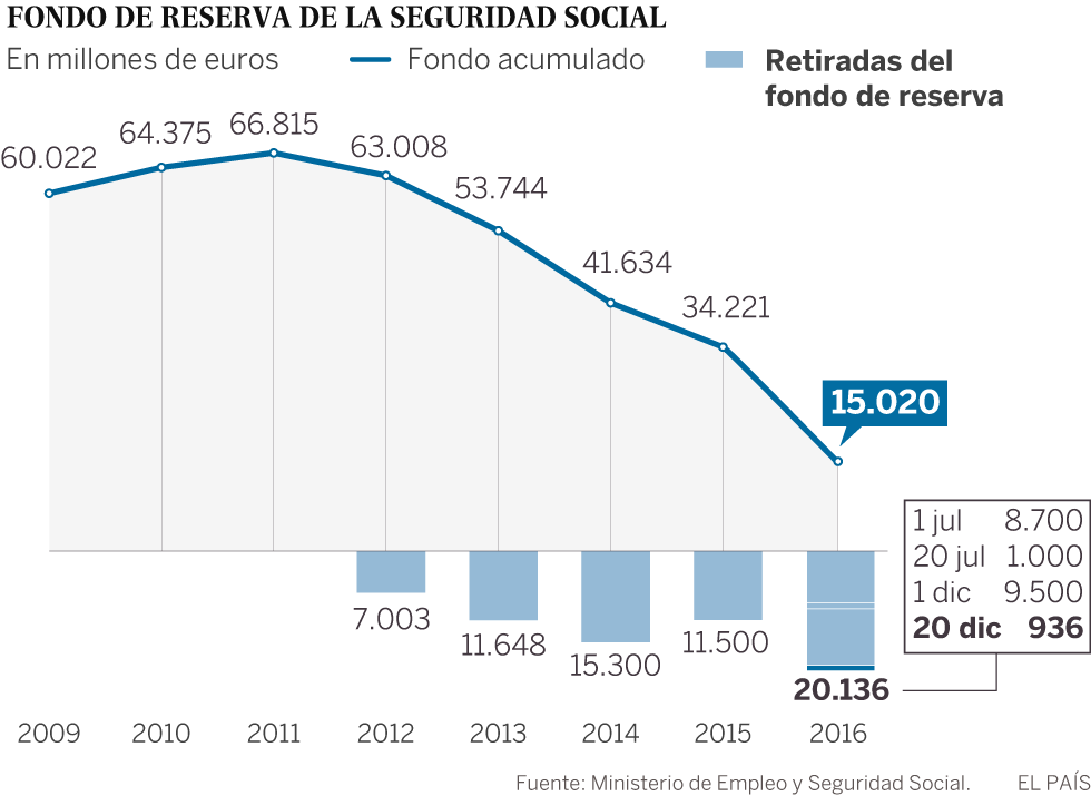 Pensiones, jubilad@s. Continuidad en el "damos y quitamos". Aumento de la privatización. La OCDE y el FMI por disminuirlas, retrasarlas...   - Página 7 1482252253_565121_1482257240_sumario_normal