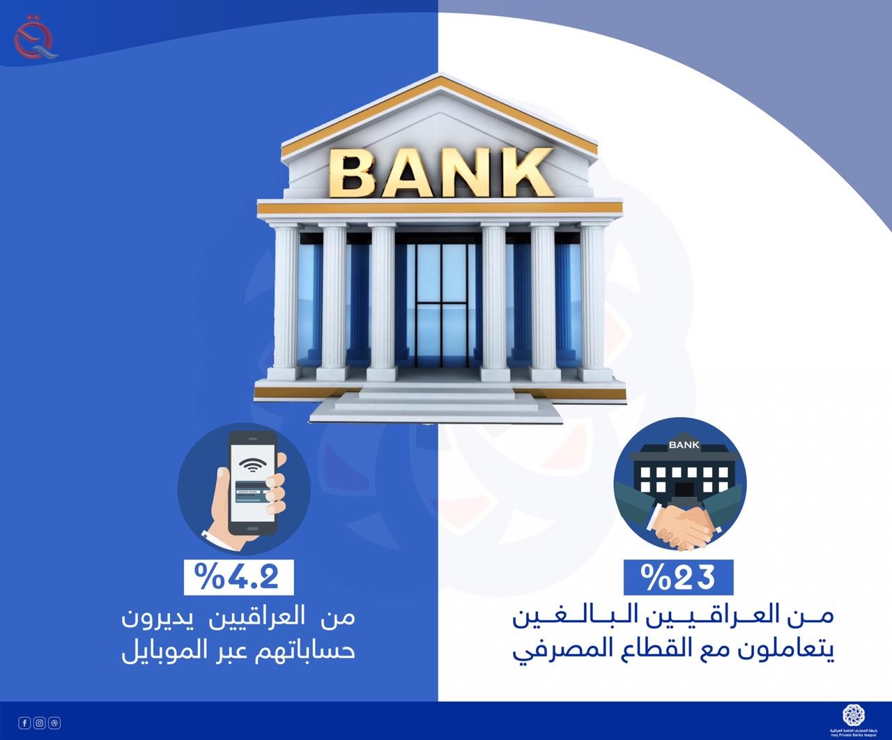 Association of Iraqi Private Banks: 23% of Iraqi adults deal with the banking sector 15007