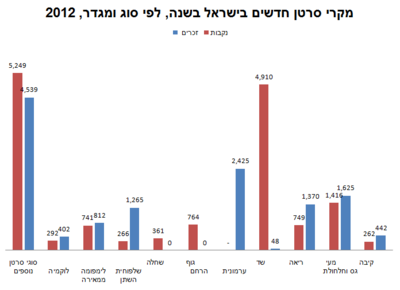 אשדוד היא העיר שבה חולים ומתים מסרטן מהמחלה הכי הרבה גברים ונשים בישראל  400px-%D7%AA%D7%97%D7%9C%D7%95%D7%90%D7%94_%D7%91%D7%A1%D7%A8%D7%98%D7%9F_%D7%91%D7%99%D7%A9%D7%A8%D7%90%D7%9C_%D7%9C%D7%A4%D7%99_%D7%A1%D7%95%D7%92_%D7%94%D7%92%D7%99%D7%93%D7%95%D7%9C