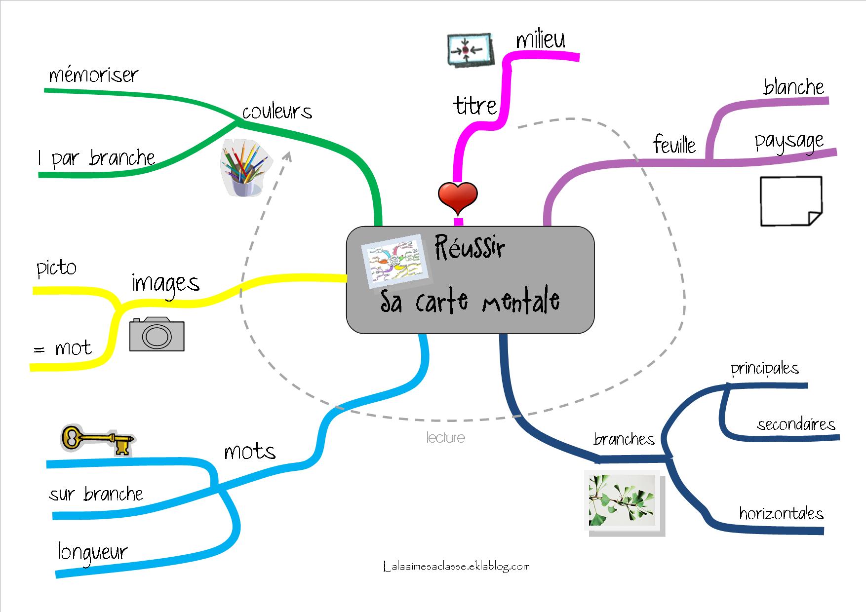 réussir sa carte mentale IIc-401NPQy_j0_Y1YEK9Bg_lTg