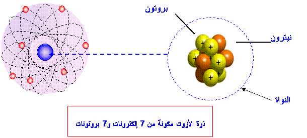 نموذج مبسط للذرة 4am1-10-6