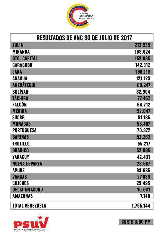 NOTICIA DE VENEZUELA  - Página 34 IMG-20170730-WA0050