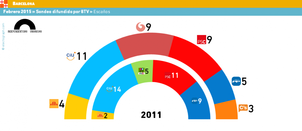 Hilo elecciones municipales y autonómicas 24-V-2015 - Página 3 BCN_150220_esc-1160x505