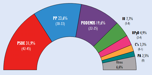 Seguimiento elecciones andaluzas Electobarometro-Andalucia