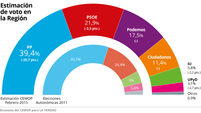 Hilo elecciones municipales y autonómicas 24-V-2015 - Página 4 01estimacionvoto