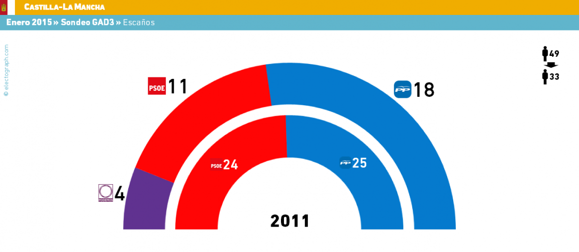 Hilo elecciones municipales y autonómicas 24-V-2015 - Página 4 CLM_150301_GAD3_esc-1160x505