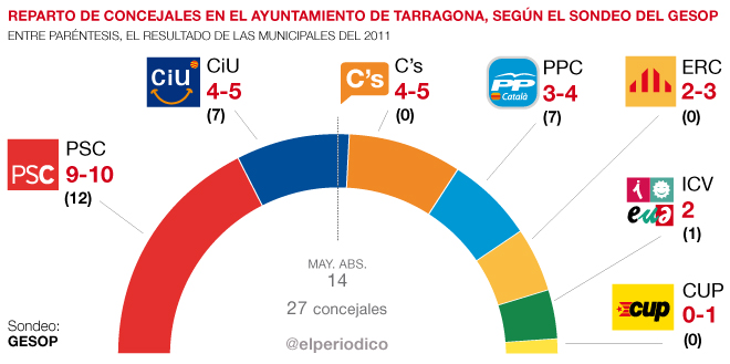 Hilo elecciones municipales y autonómicas 24-V-2015 - Página 16 Tarragona_660_cas