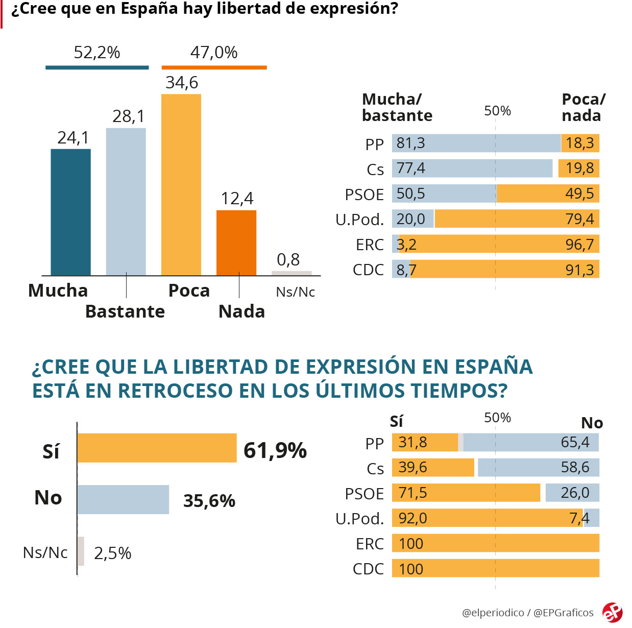 La mayoría de los españoles nota un retroceso en la libertad de expresión y lo apoya Libertad