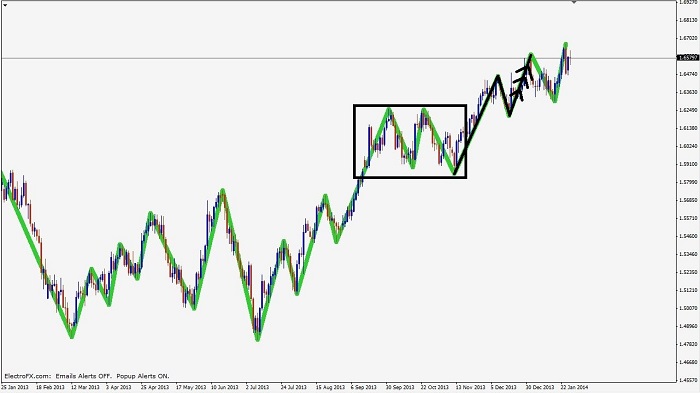 read the chart patterns 3-point-turn-for-buying