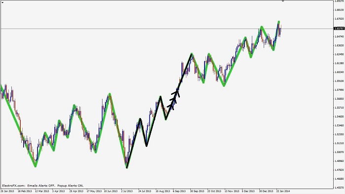 read the chart patterns Trend-continuation-for-buying