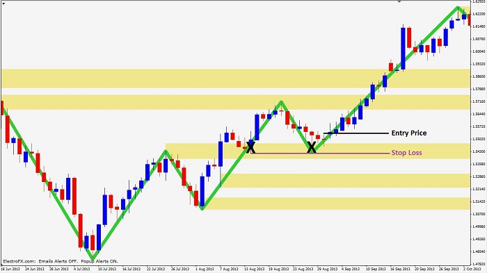 stop loss protection Trend-continuation-no-layers-stop-loss