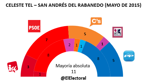 Hilo elecciones municipales y autonómicas 24-V-2015 - Página 16 Encuesta-San-Andr%C3%A9s-del-Rabanedo-en-esca%C3%B1os-Mayo