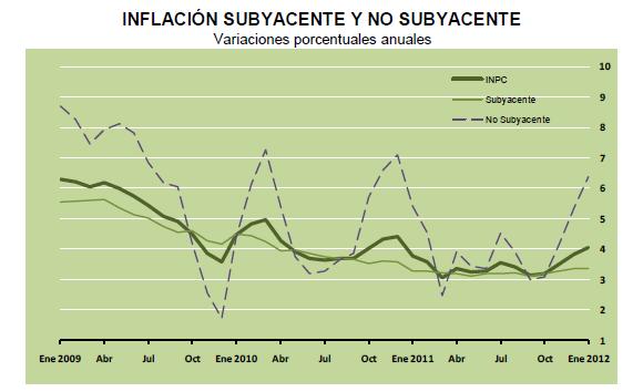 Los logros económicos de calderón....condonación de impuestos a transnacionales. - Página 2 Inpc-enero-subyacente-2012