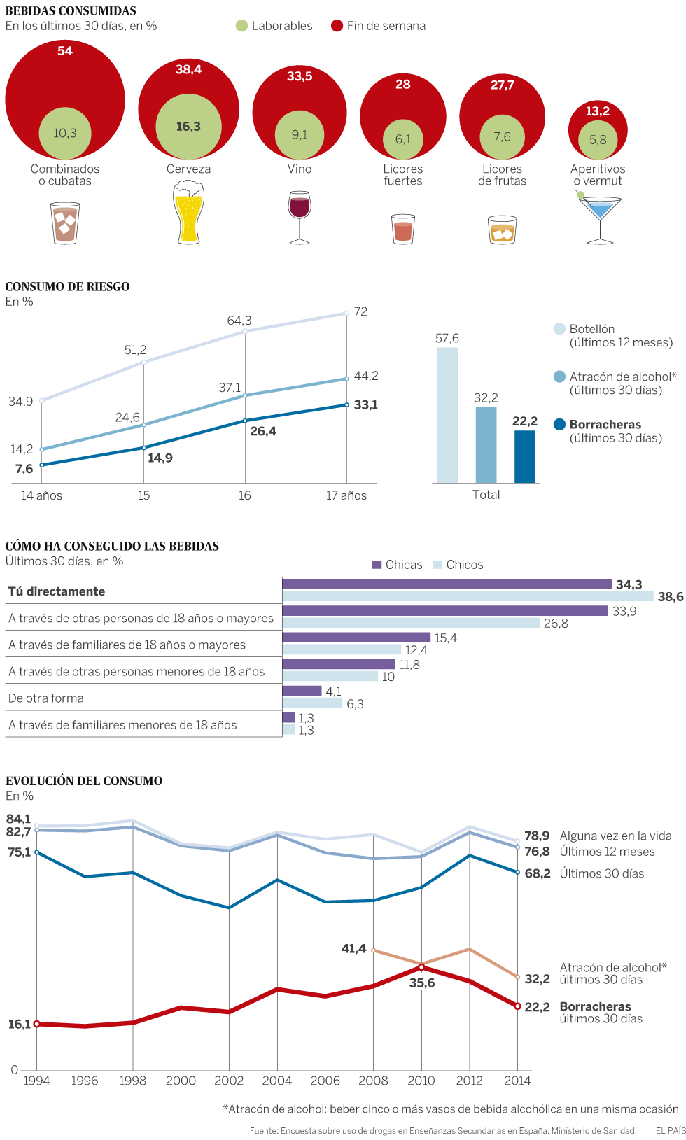 Algunos efectos del consumo de alcohol y otras sustancias estimulantes. - Página 3 1479487672_556944_1479487688_noticia_normal