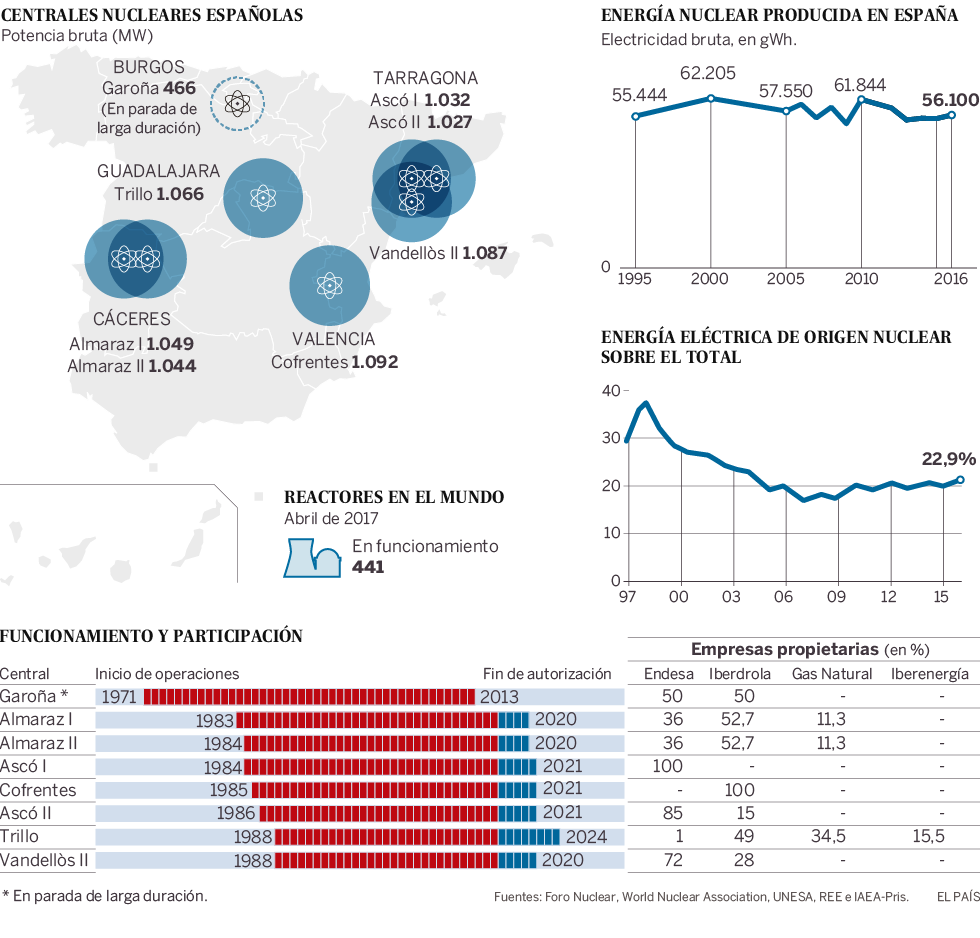 energia - Energía en España. - Página 2 1492784078_306128_1492864862_noticia_normal