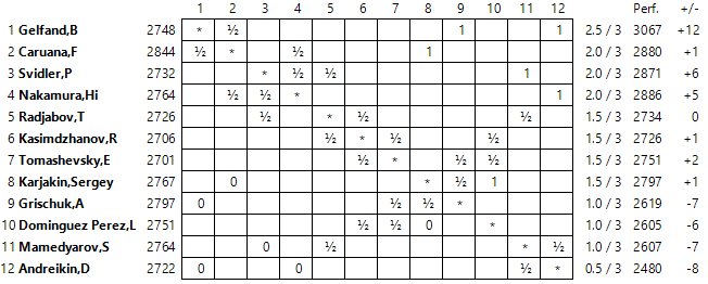 Baku Grand Prix 2014: PGN Databases Standings03