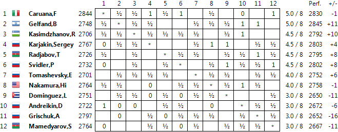 Baku Grand Prix 2014: PGN Databases Standings08