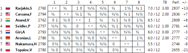 Candidatos R12: victorias de Karjakin y Nakamura Candidates-rd12