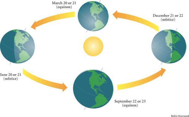 March equinox: All you need to know Equinox_solstice_610-e1489436749737