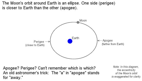 Smallest full moon of 2015 on March 5 Lunar-apogee-perigee-orbit