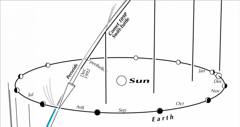 Perseid Meteor Shower Set to Light Up the Night Sky this Weekend Perseids-follow-Swift-Tuttle-e1533673285683