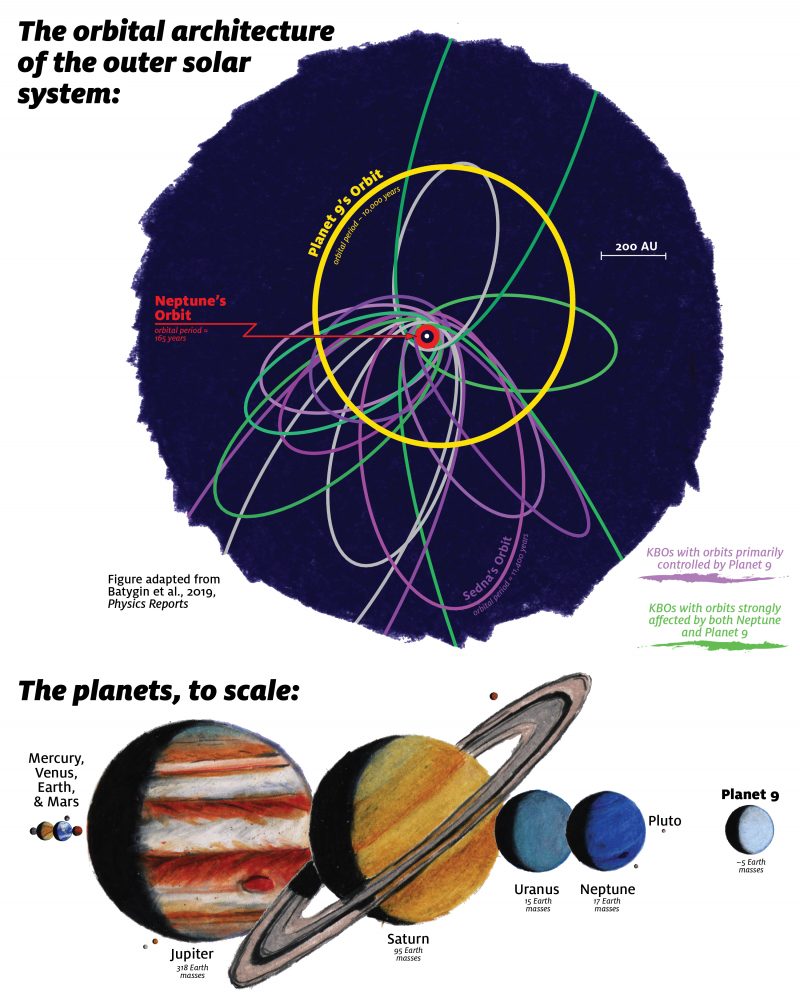 Planet 9 hypothesis gets a boost Planet-Nine-orbit-size-comparison-2019-e1551603848367