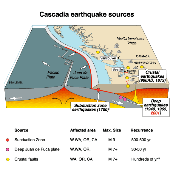 Coming Soon? This Is What Would Happen If A 9.0 Earthquake Hit The Cascadia Subduction Zone… Cascadia-Earthquake-Zone-Public-Domain