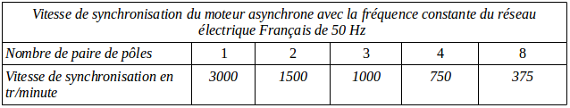 VII) GENERATEUR ET MOTEUR A COURANT ALTERNATIF(moteur universel non compris) Vitesse-de-synchronisation-du-moteur-asynchrone