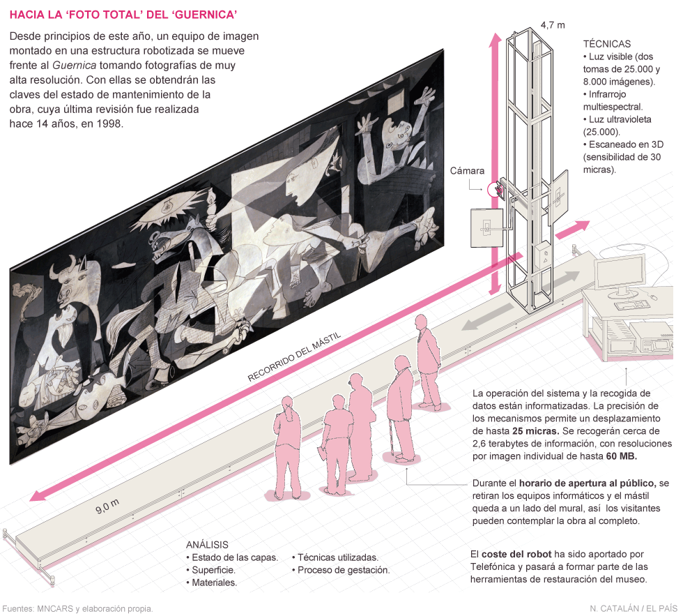El robot que destripa el "Guernica" 1328647432_719593_1328650029_sumario_grande
