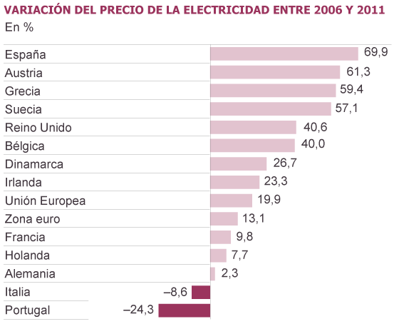 deuda - Electricidad, estafas y negocio$ en la factura. Oligopolios y precios. [Energía] 1340910349_730091_1340910564_sumario_grande